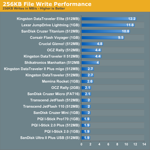 256KB File Write Performance